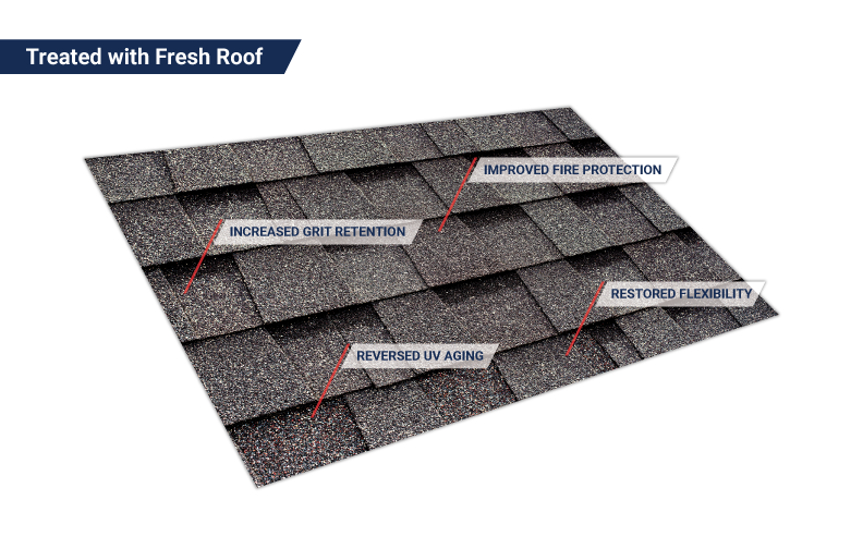 Diagram showing restored flexibility, fire protection, grit retention, and UV aging benefits after treatment.